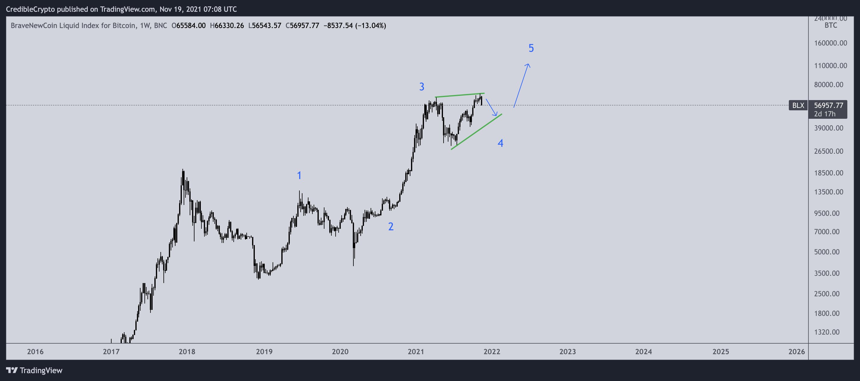 Crypto analysis