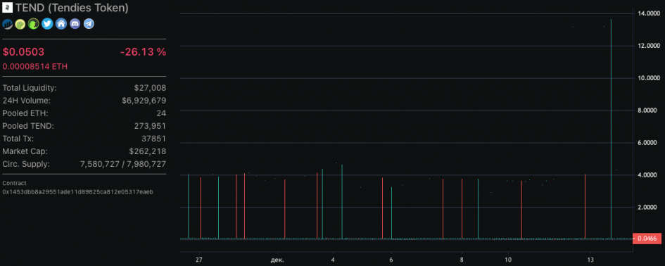 График курса токена Tendies. Каждая красная и зеленая свеча — это скачок цены, вызванный манипуляцией