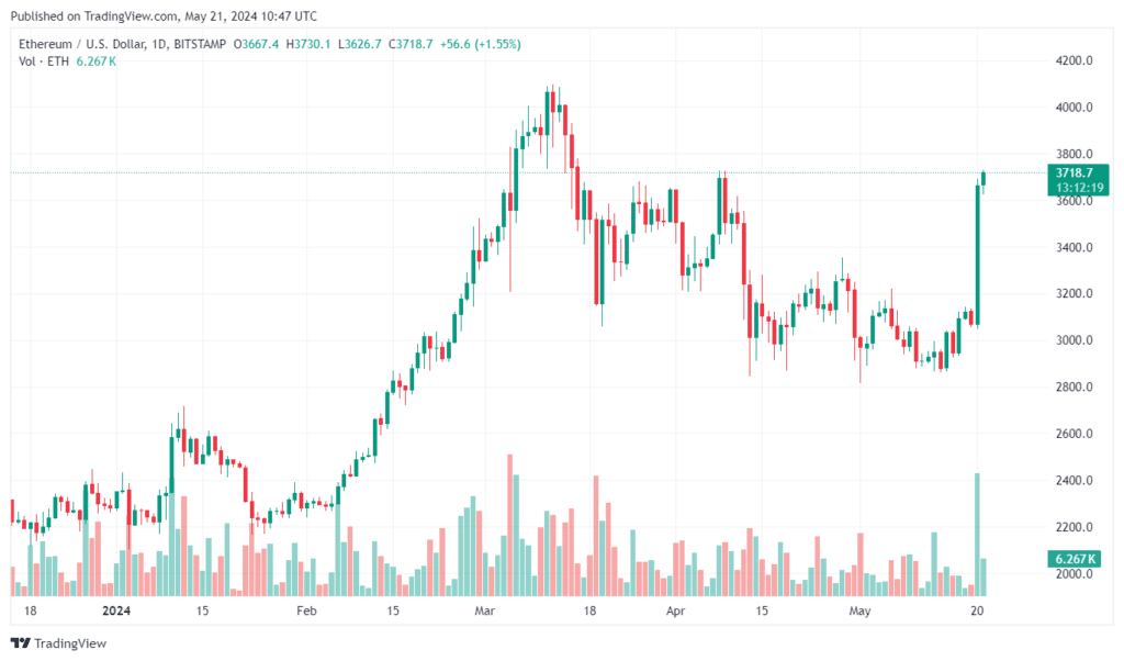 Spot Ethereum ETF approval could send ETH price to $5k, analysts say - 1