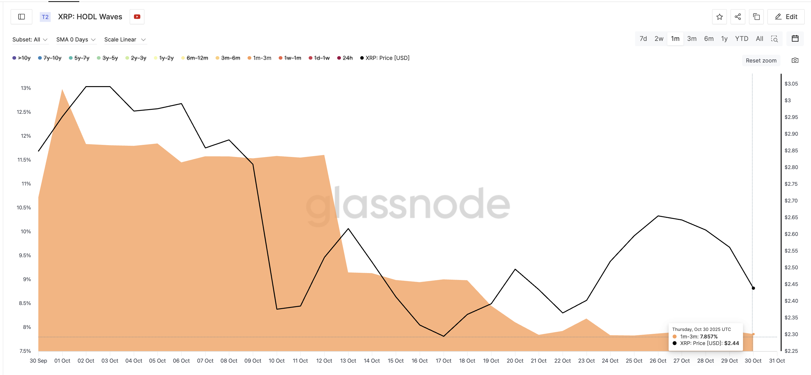 HOLD Waves Reveals Short-Term Sellers