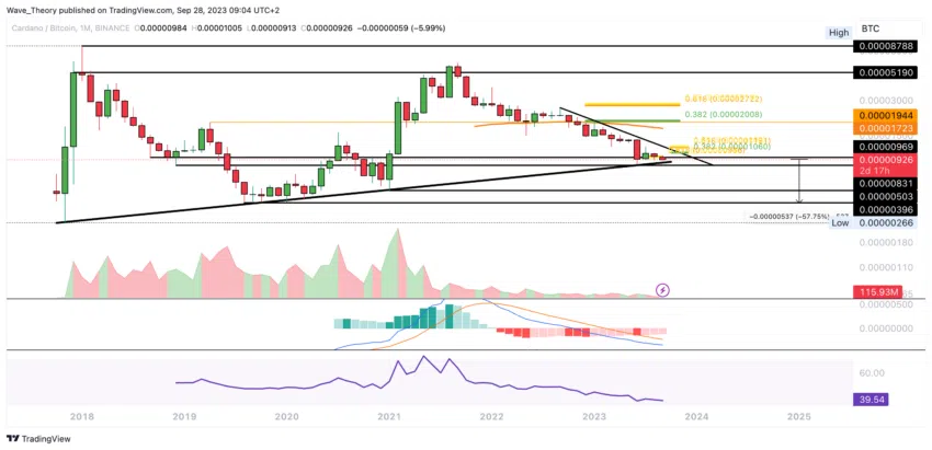 ADA Chart Analyse BeInCrypto