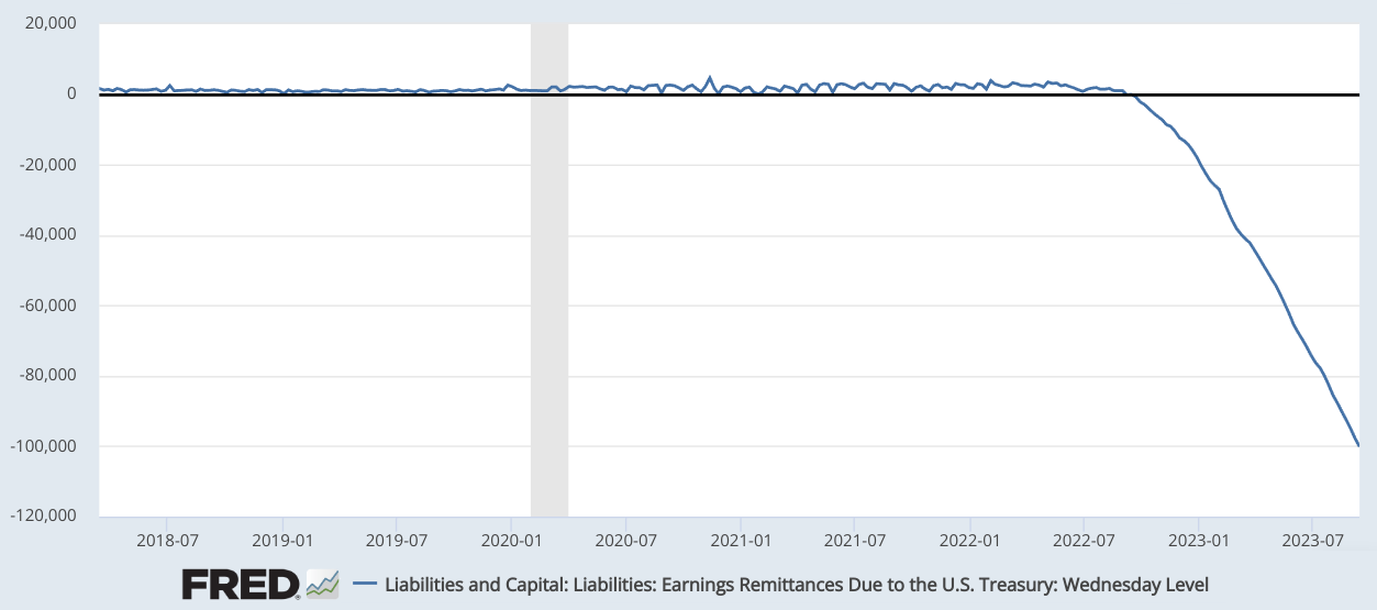 حواله‌های درآمدی فدرال رزرو به خزانه‌داری ایالات متحده، دلار (میلیون‌ها دلار). منبع: سنت لوئیس فدرال