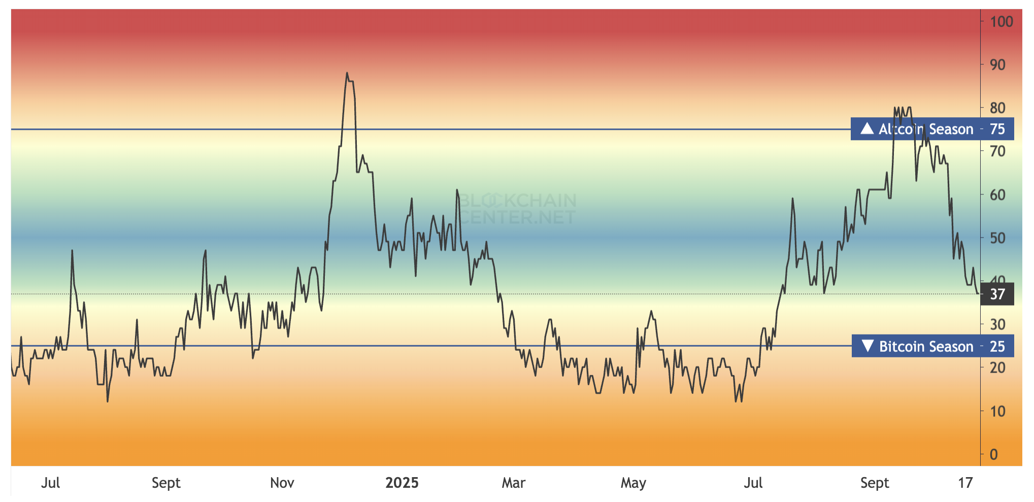 Altcoin Season Index. Fuente: Blockchain Center
altseason