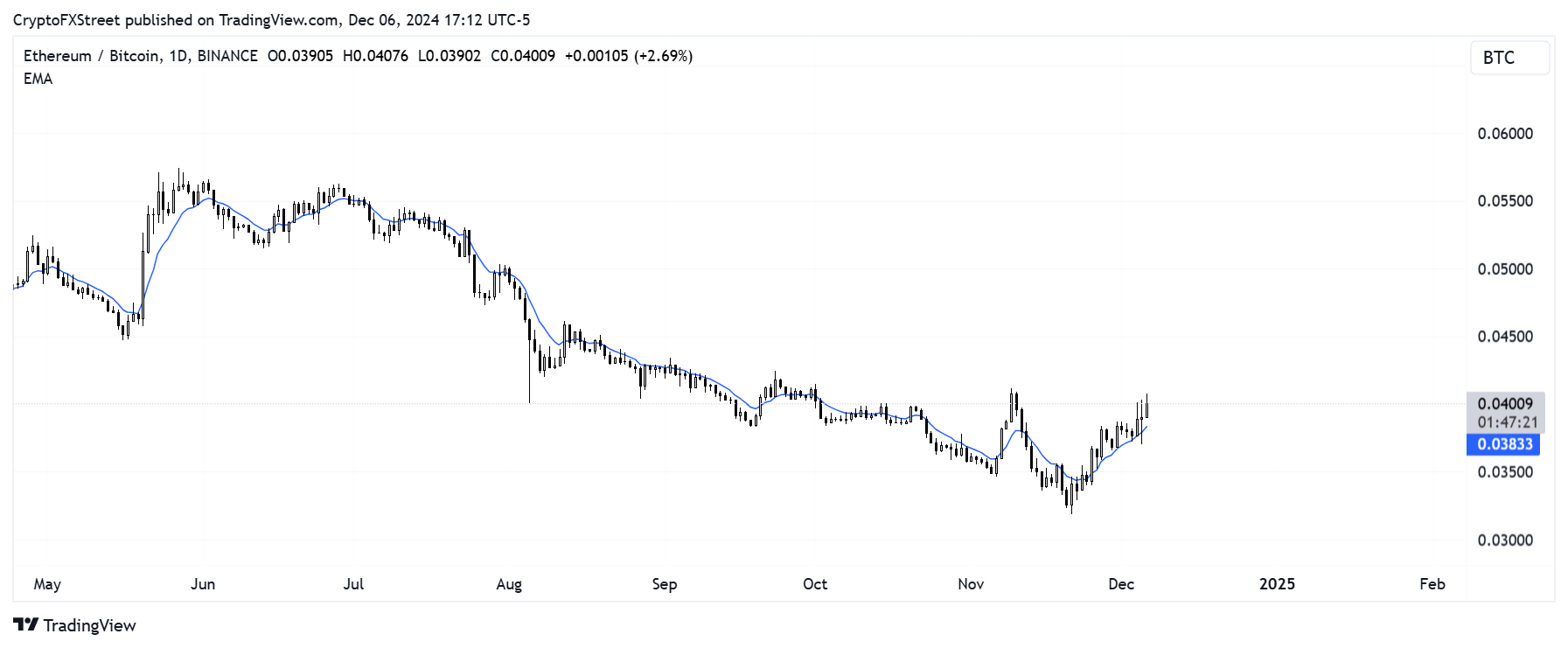 ETH/BTC daily chart