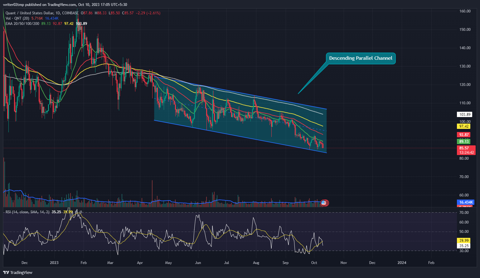 Quant Price Prediction: QNT Declining in an Interesting Pattern