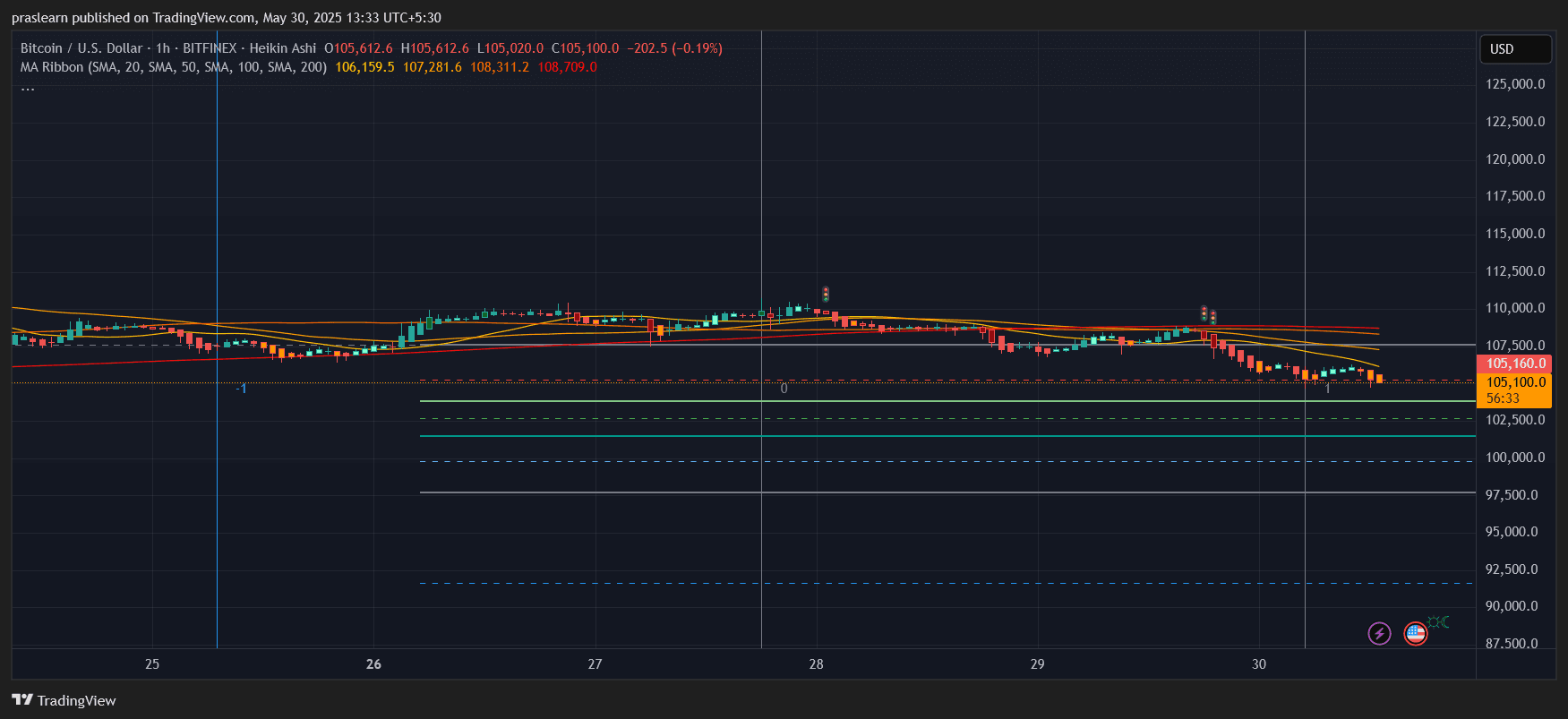 Bitcoin Price Prediction
