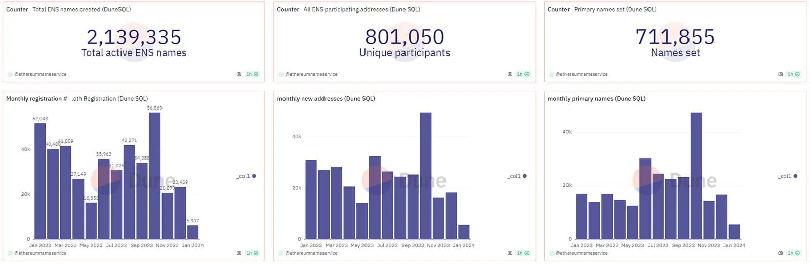 ENS Statistiken