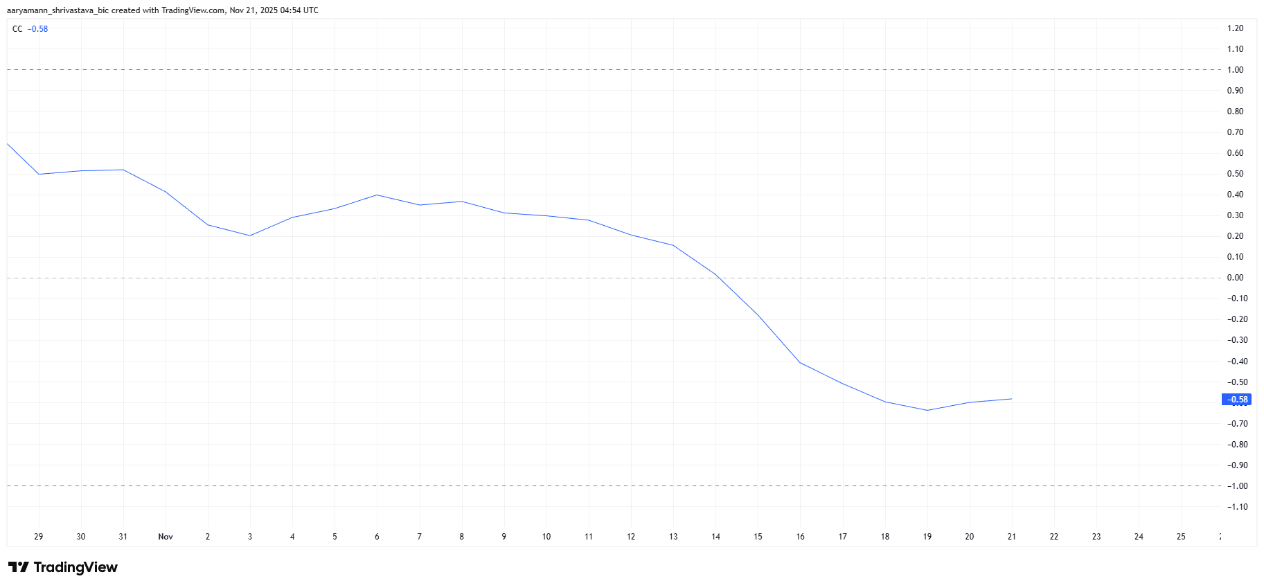 ASTER Correlation To Bitcoin