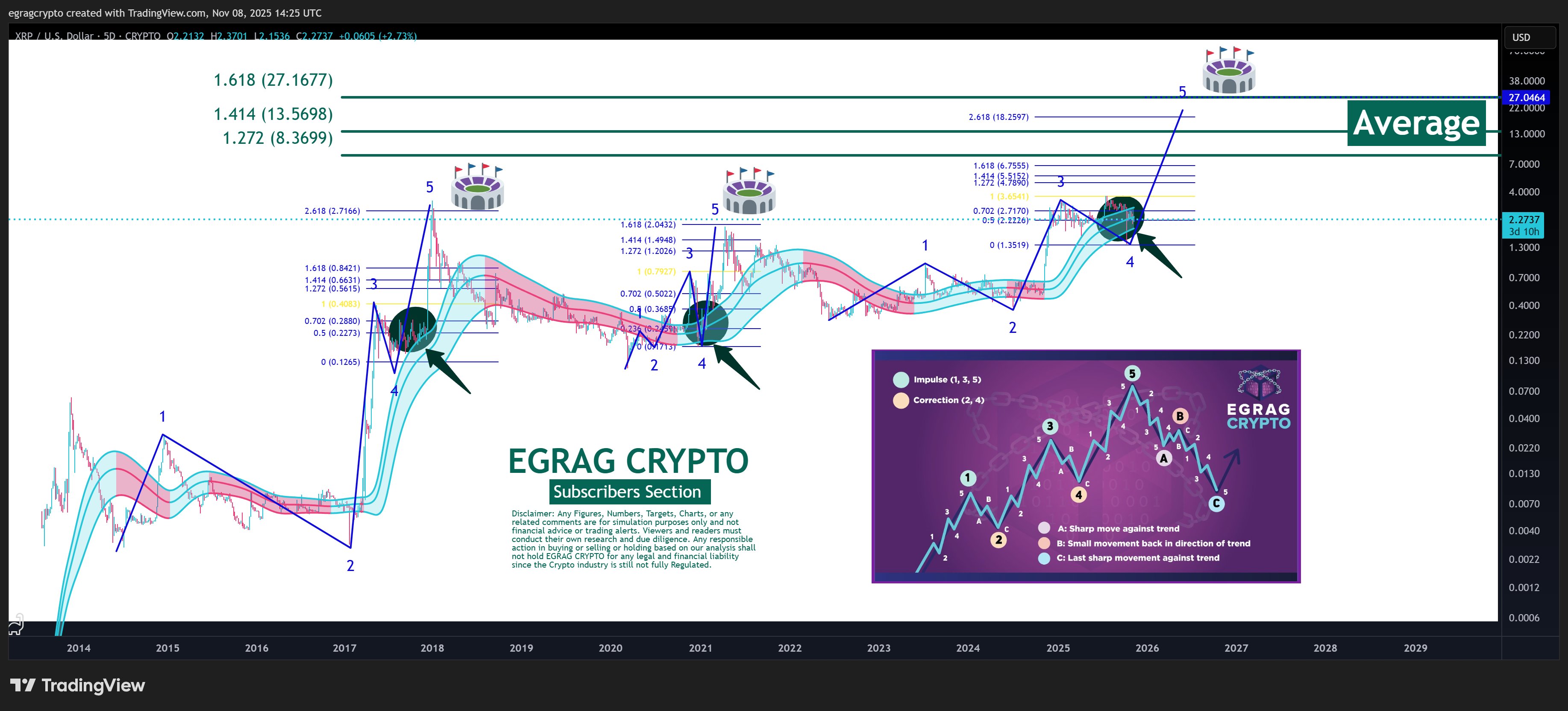 XRP 5D Chart EGRAG Crypto