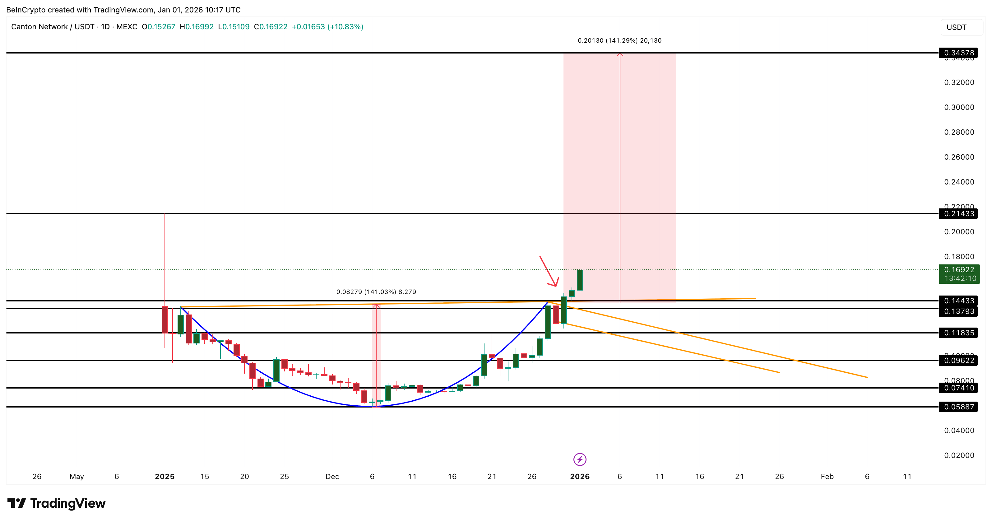 Successful CC Breakout