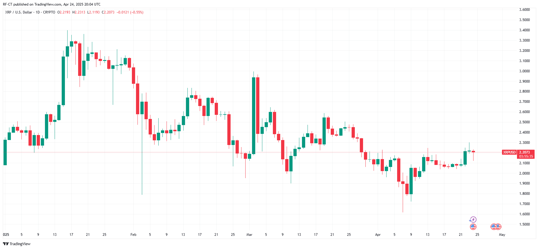 XRP News: Что 19 мая для XRP? XRP News: Что 19 мая для XRP?