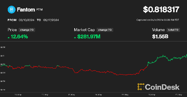 Fantom превзошел CoinDesk 20 за прошедшую неделю из-за скачка TVL