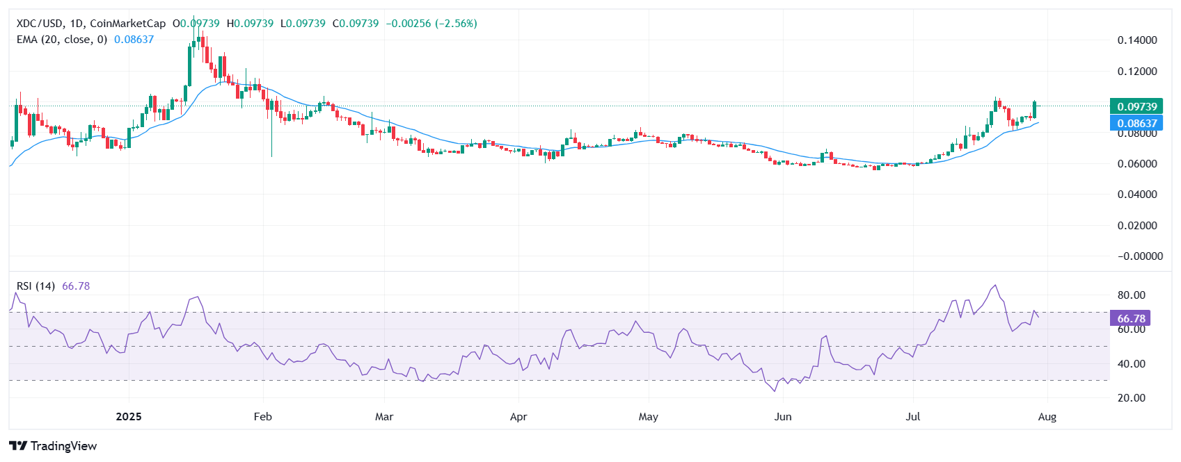 XDC Network token price chart