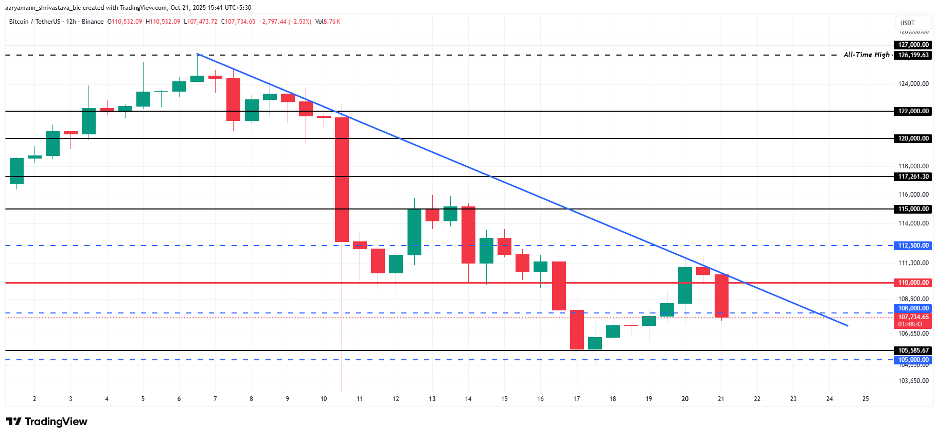 Bitcoin price analysis.