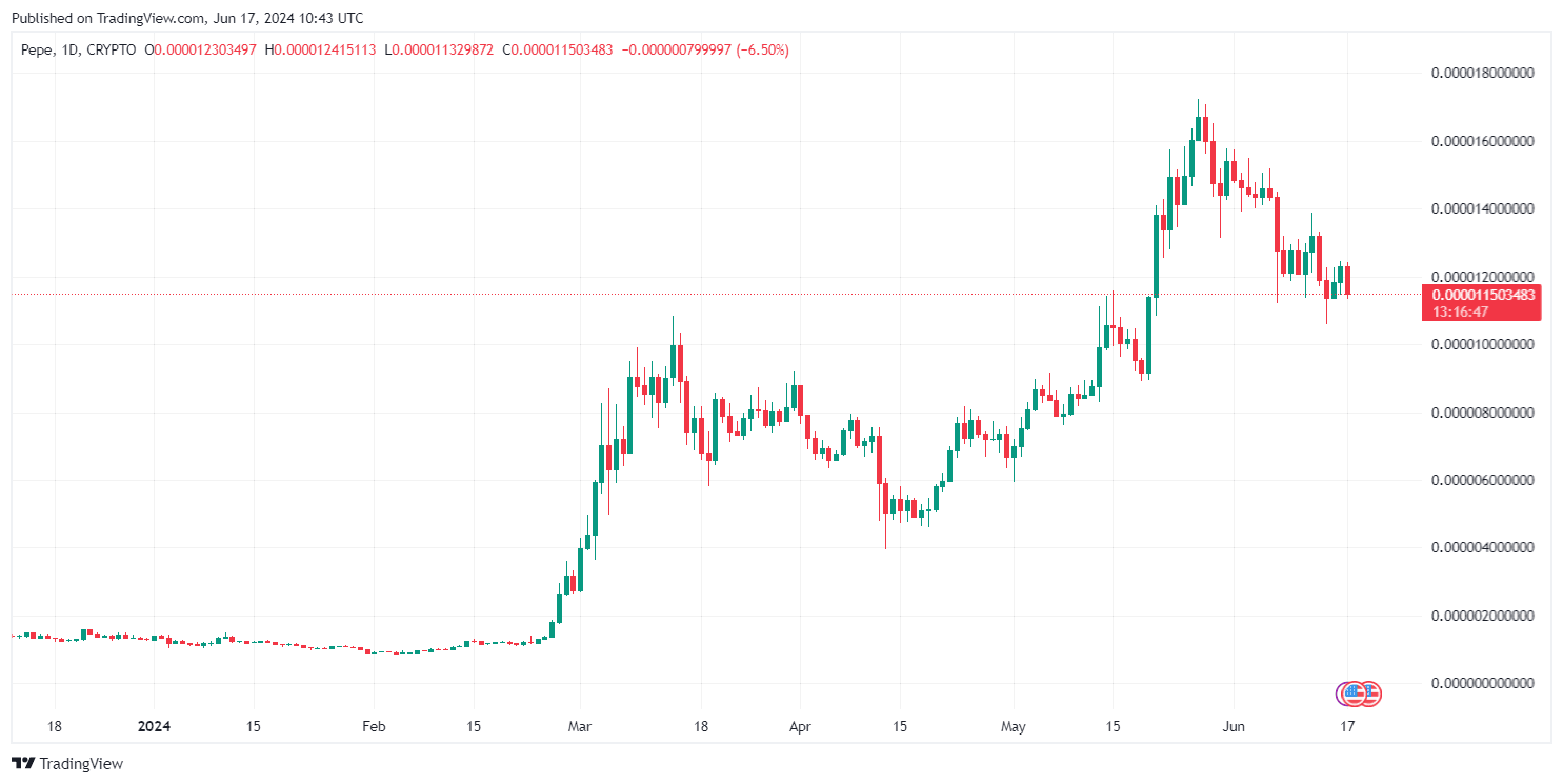 By TradingView - PEPEUSD_2024-06-17 (LIVE)