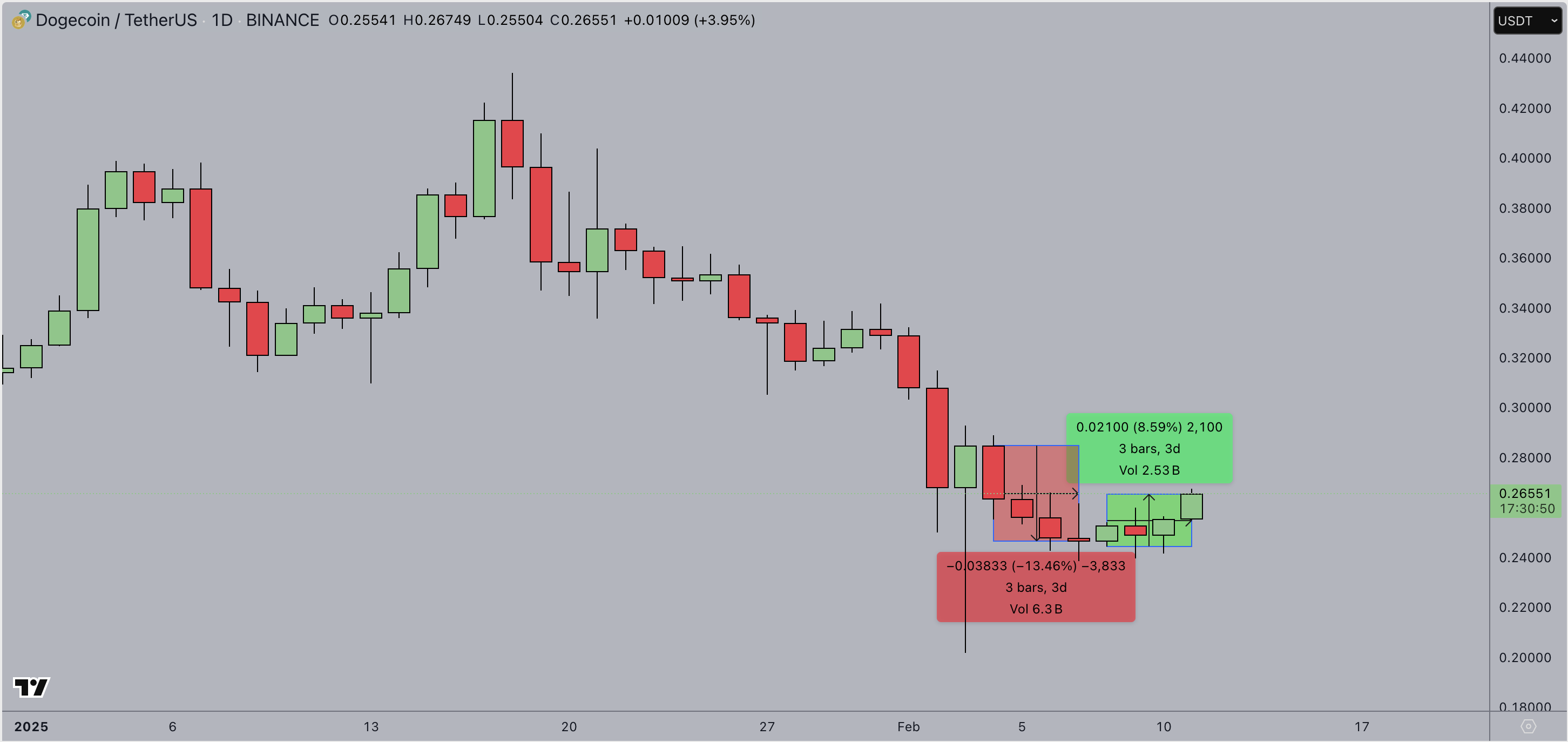 Acción del Precio de Dogecoin, 11 de febrero de 2025 | Fuente: TradingView