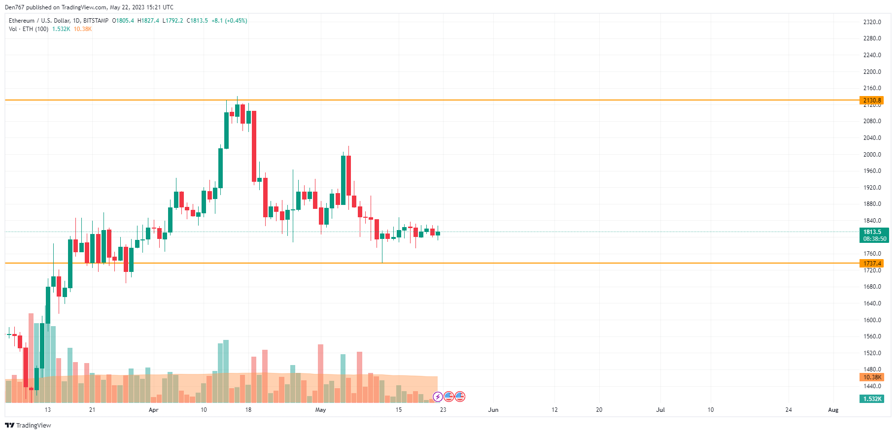 ETH/USD chart by TradingView
