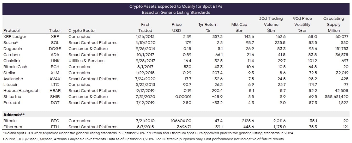 Оттенки серого прогнозируют взрывной рост альткойнов: 11 криптоактивов будут соответствовать новым стандартам SEC Оттенки серого прогнозируют взрывной рост альткойнов: 11 криптоактивов будут соответствовать новым стандартам SEC