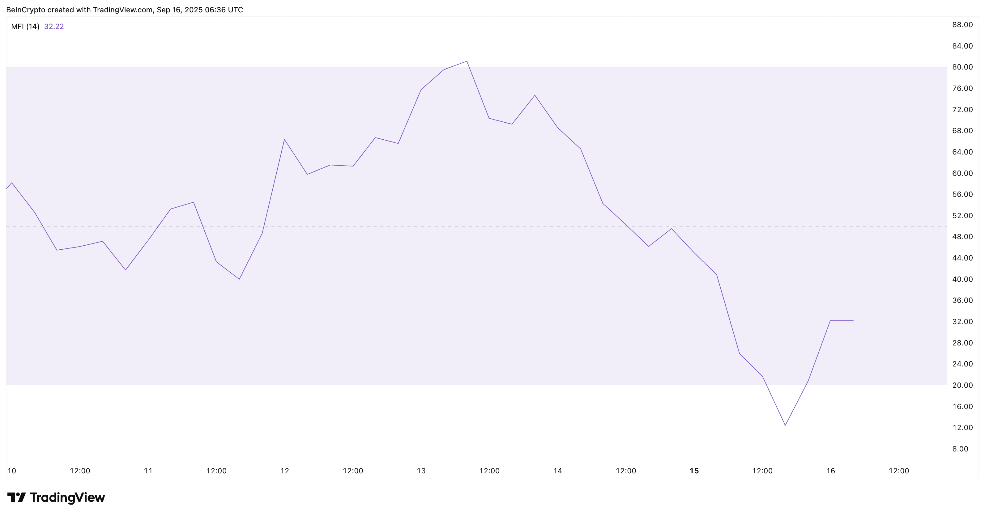 Dip Buying Continues For PI: