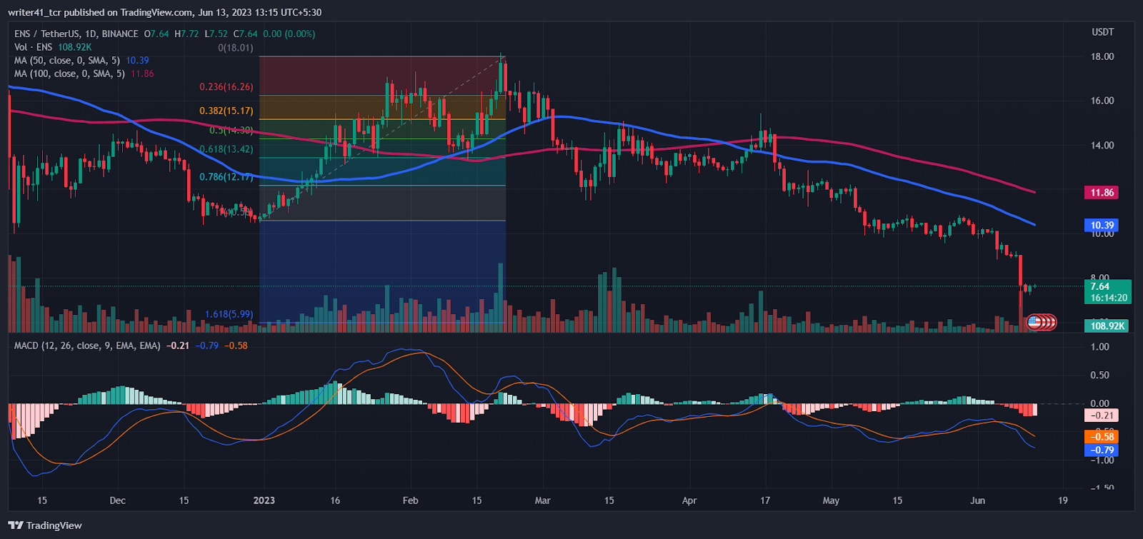 ENS Price Struggles; Is a Bounceback in Price Coming Soon?