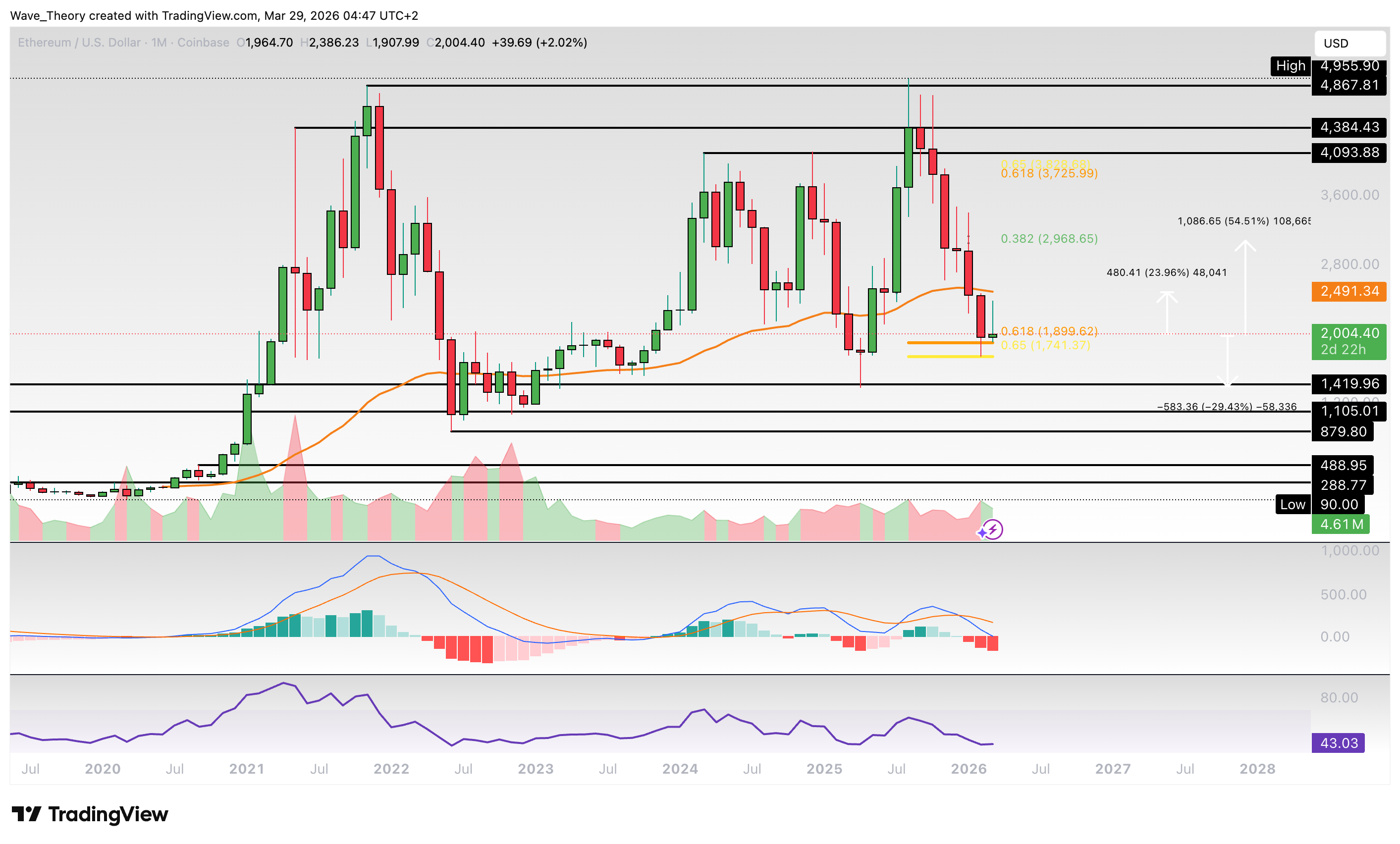 Ethereum Preis Chart von Tradingview