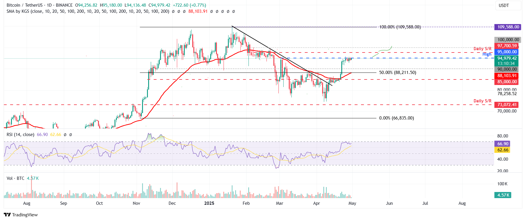 Gráfico diario <span class=