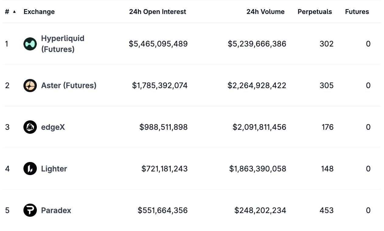 $6,7 трлн на DEX: трейдеры массово отказываются от спота — отчет