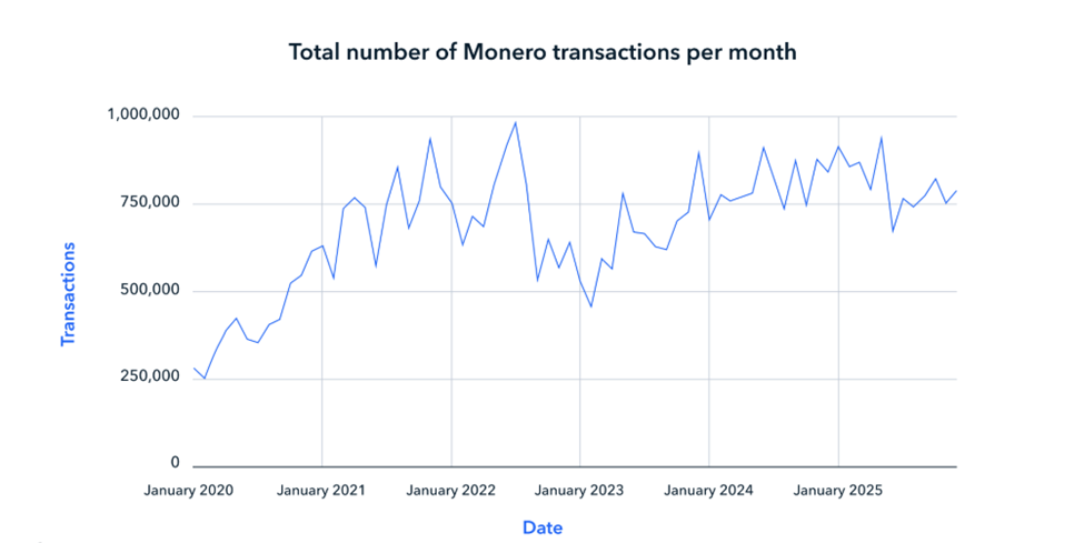 Monero Transaktionsvolumen zwischen 2020 und 2025
