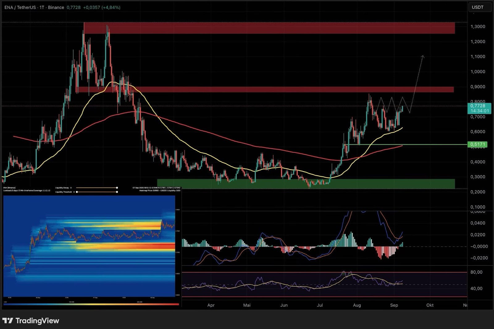 Ein Candlestick-Diagramm für ENA/USDT und Solana zeigt Preiswiderstands- und Unterstützungszonen, gleitende Durchschnitte und technische Indikatoren wie MACD und RSI; eine Heatmap erscheint in der unteren linken Ecke.