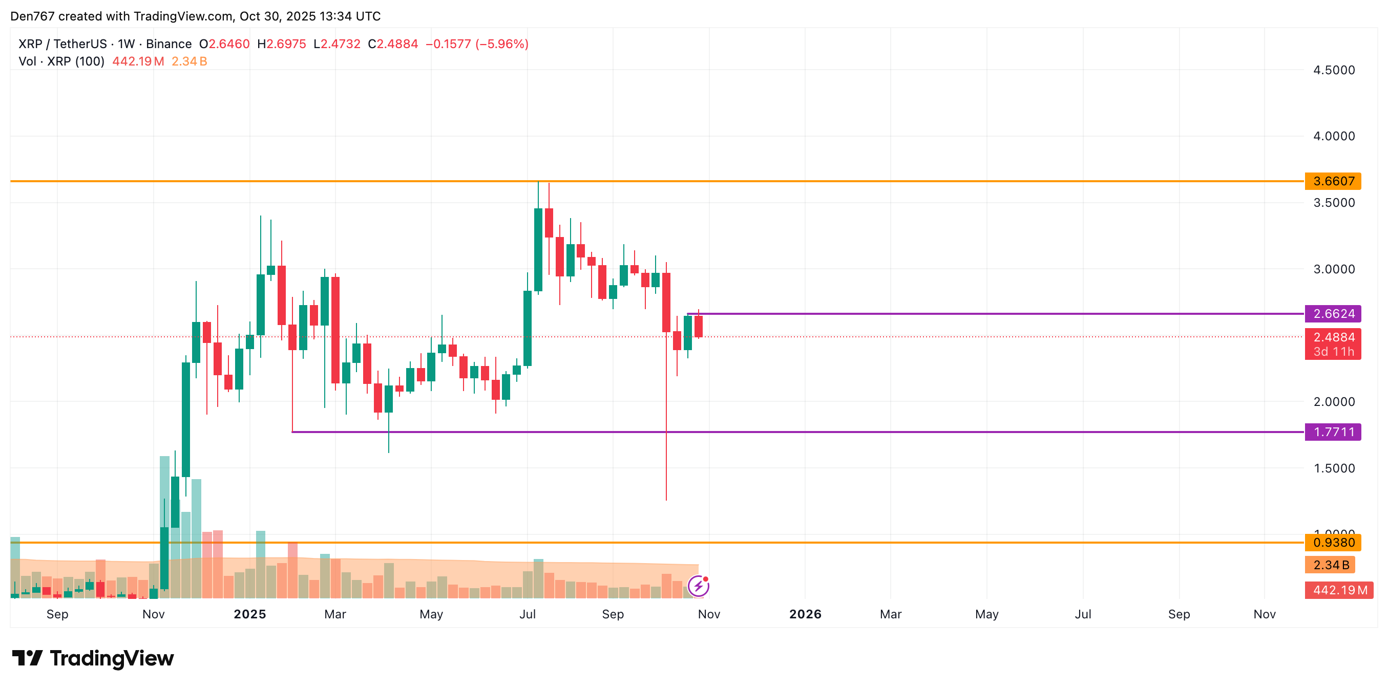 Анализ цен XRP на 30 октября