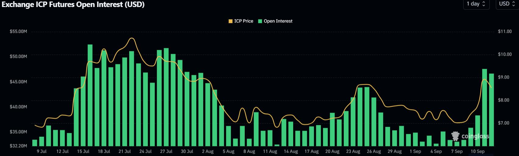 ICP Open Interest chart