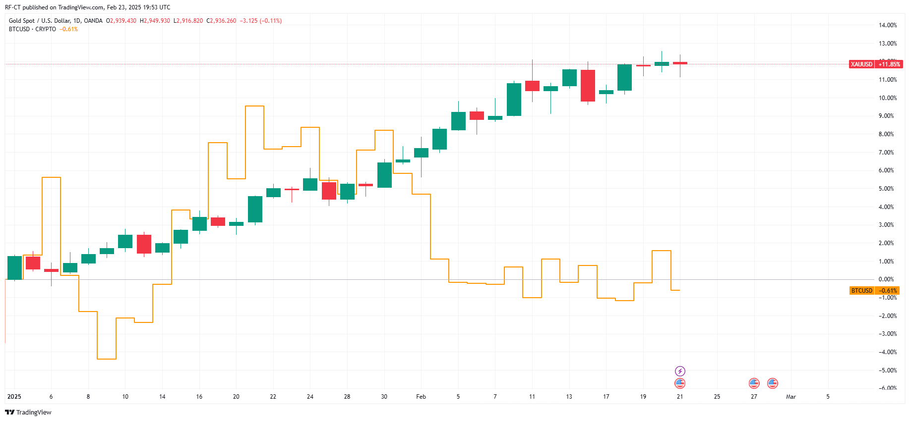 By TradingView - XAU-BTC_2025-02-23 (YTD)