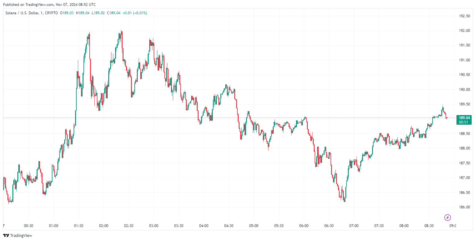 By TradingView - SOLUSD_2024-11-07 (1D)