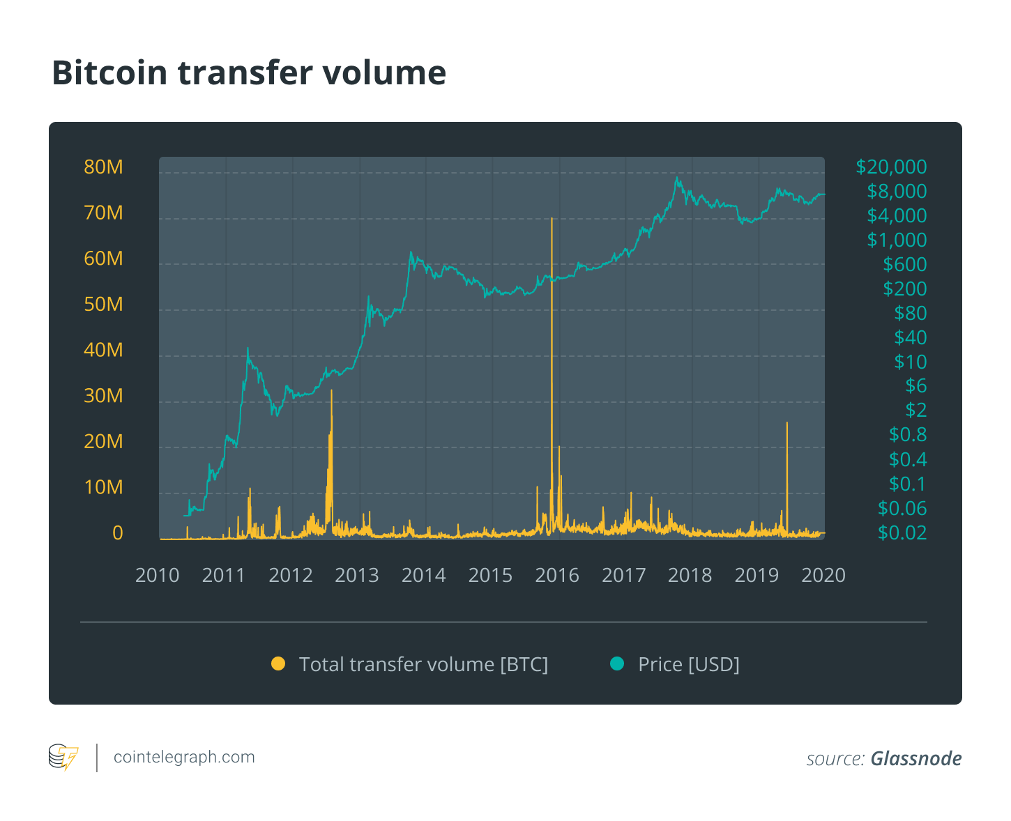 Bitcoin transfer volume
