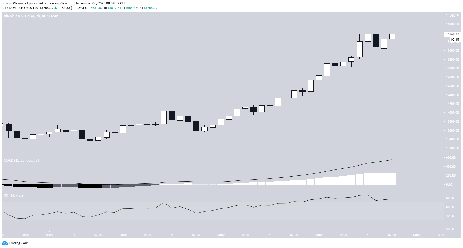 График биткоина tradingview. График BTC 2.