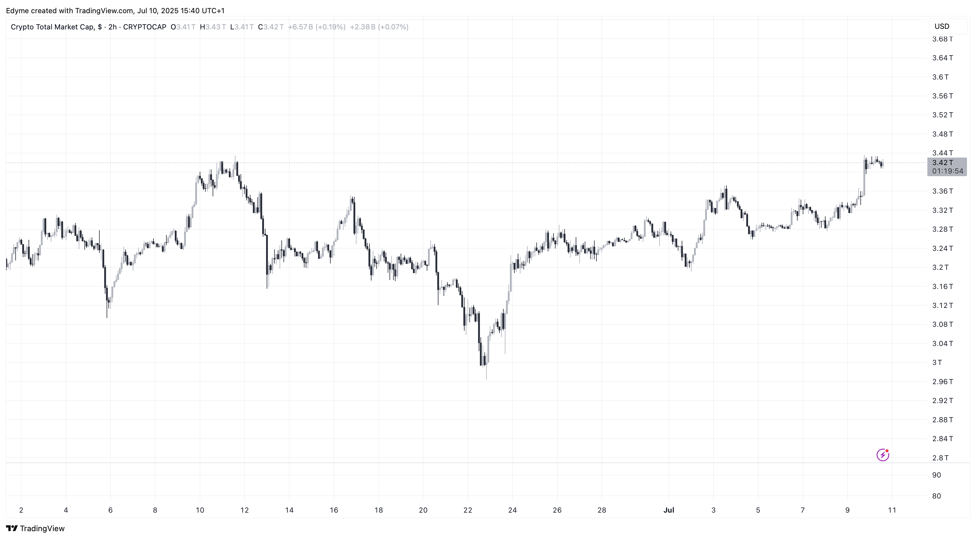 CRYPTOCAP:TOTAL Chart Image by Edyme