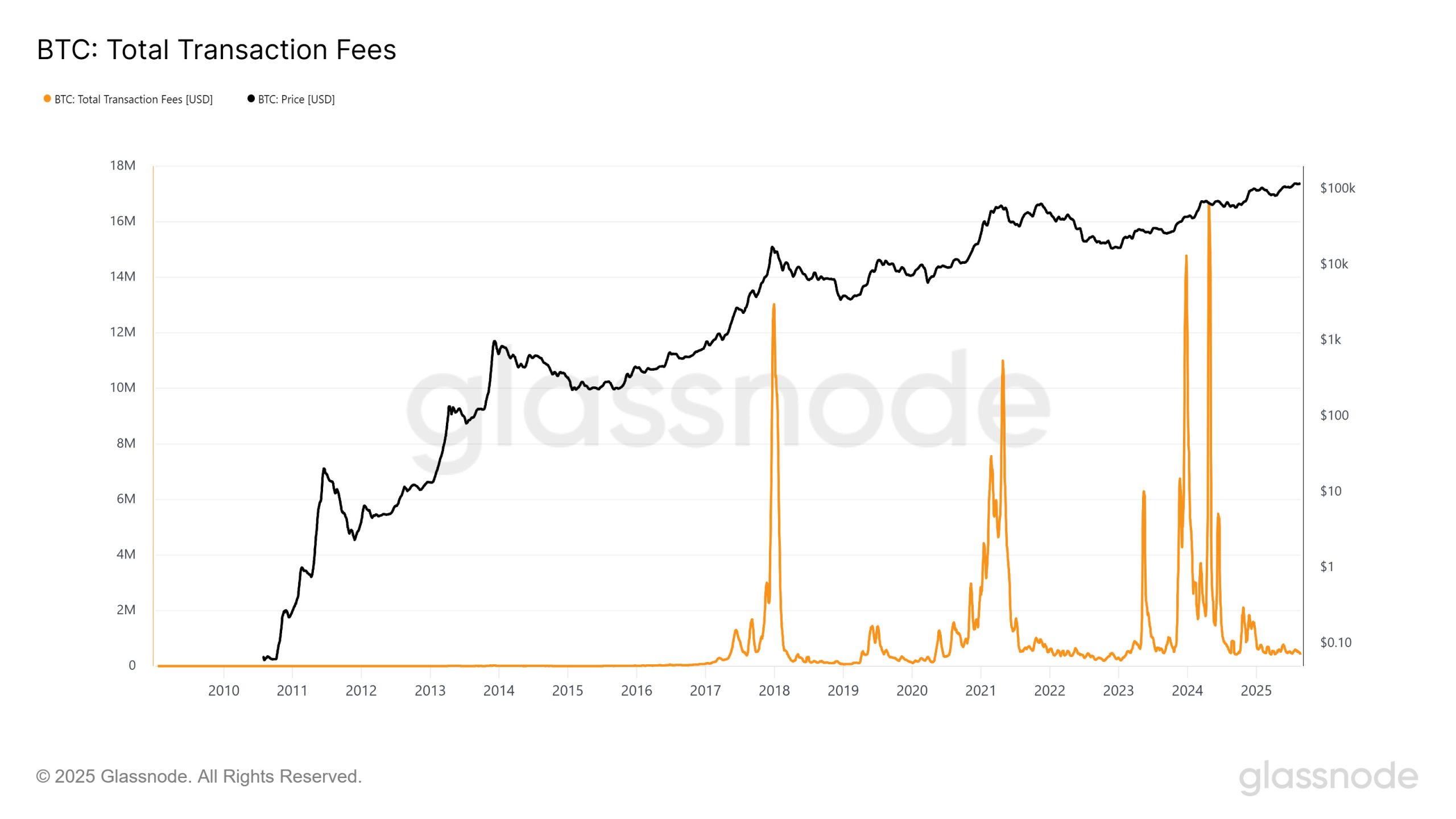 Ein Liniendiagramm, das die gesamten Bitcoin-Transaktionsgebühren (orange) und den Bitcoin-Preis (schwarz) von 2010 bis 2025 zeigt, mit bemerkenswerten Spitzen bei den Transaktionsgebühren in den Jahren 2018, 2021, 2023 und 2024.
