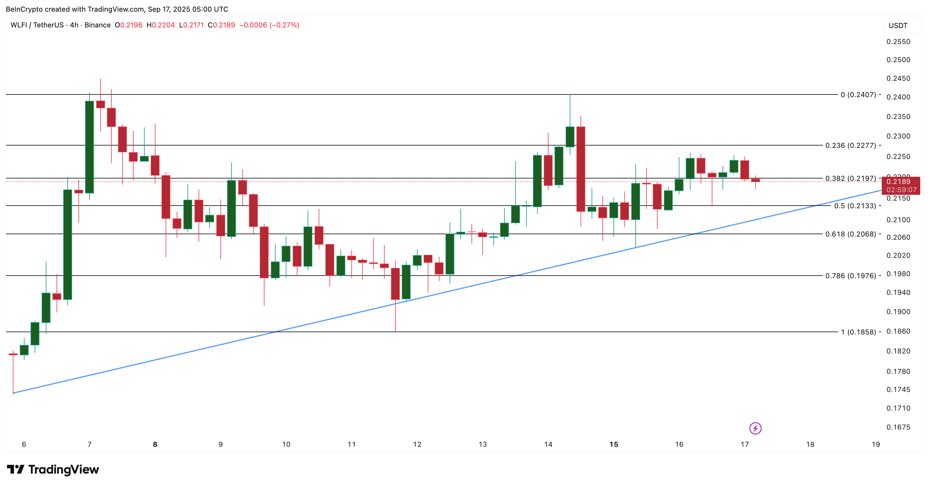 WLFI Price Analysis