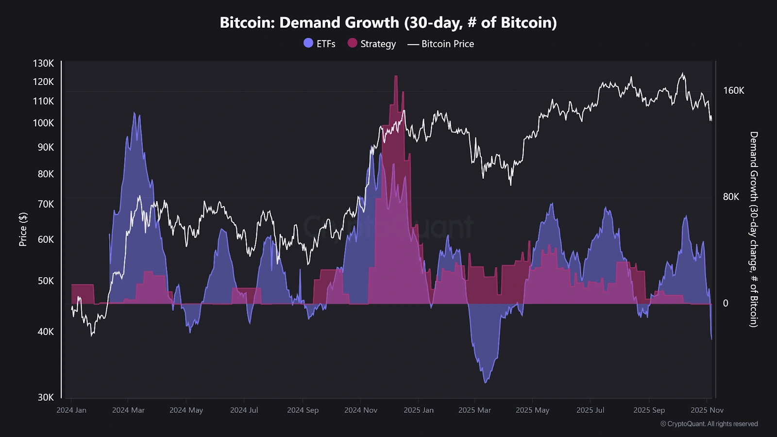 Long-term Bitcoin holders are selling, but nobody is buying