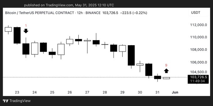 Bitcoin set to rebound as BTC flashes major \’buy signal\’
