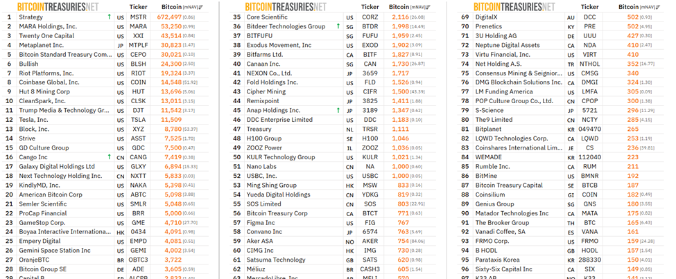 Some of the top public BTC treasury companies