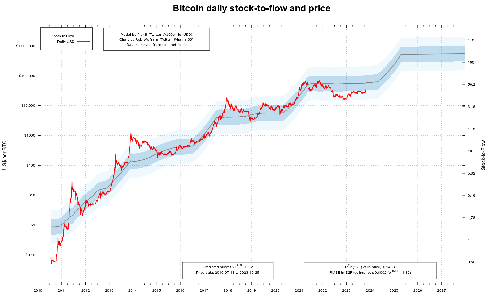 PlanB sobre Bitcoin: es hora del espectáculo