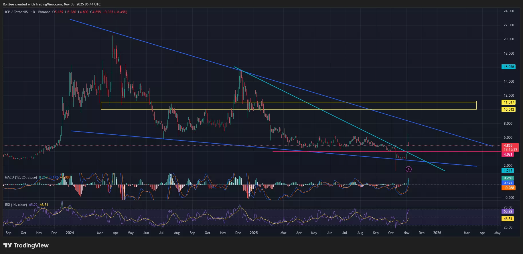 Internet Computer price has broken out of a descending trendline on the daily chart.