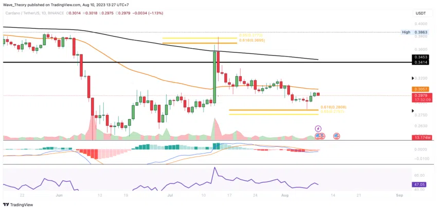 ADA Chart Analyse BeInCrypto