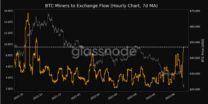 C:\Users\Mt41\Downloads\Screenshot-2022-06-15-at-13-55-02-Bitcoin-miners-exchange-flow-reaches-7-month-high-as-BTC-price-tanks-below-21K.png