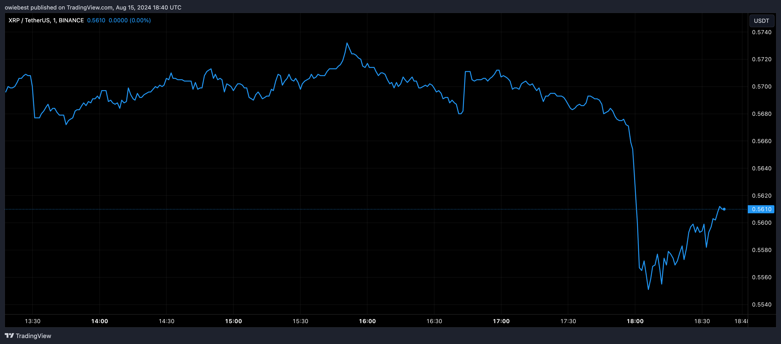 Prediksi Harga XRP: Analis Mengatakan God Candle Akan Mengirim Harga Menjadi $57