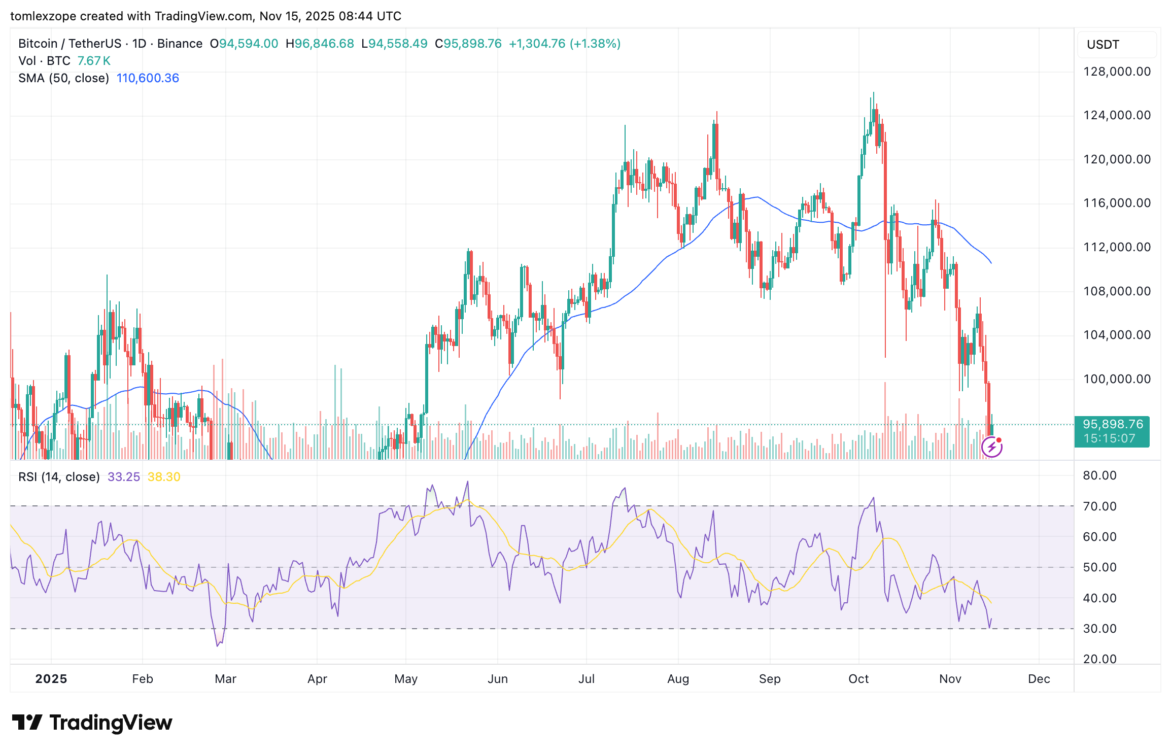 Bitcoin Price In Trouble As Sell-Side Momentum Spikes — $92,000 Next? 5 BINANCE:BTCUSDT Chart Image by tomlexzope