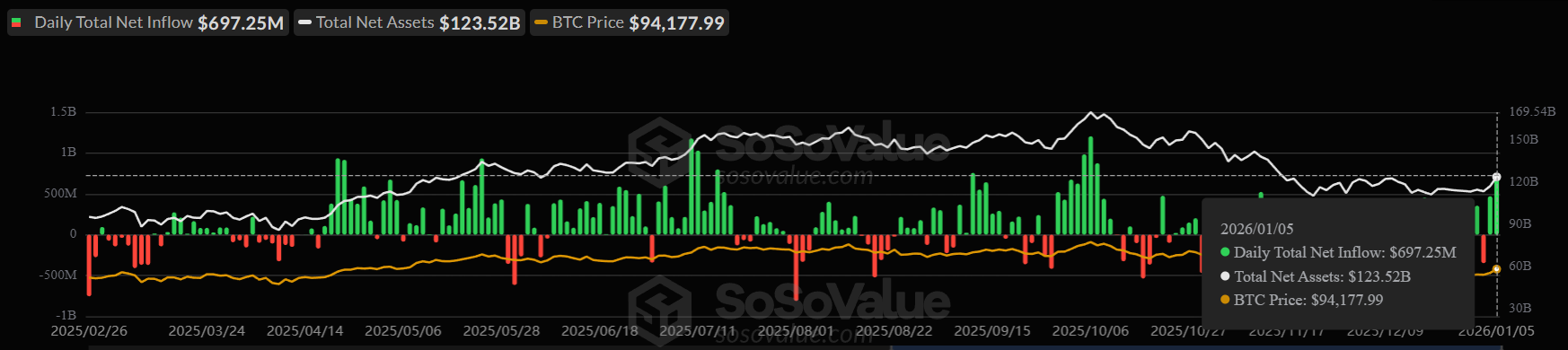 Чистые потоки биткоин ETF.