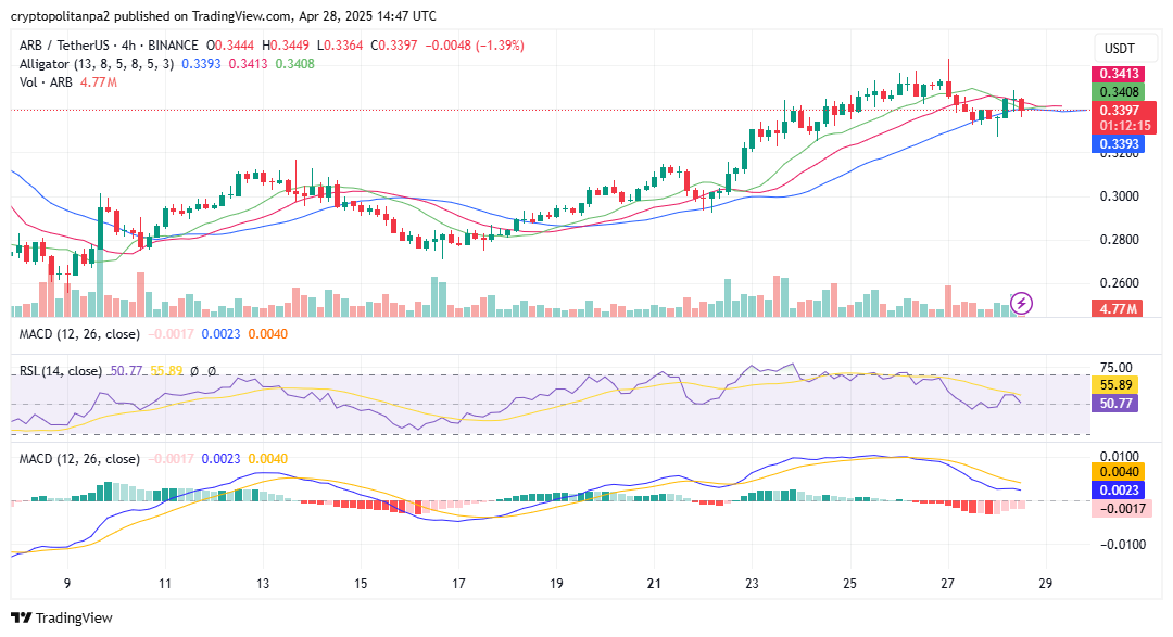 الرسم البياني للأربع ساعات ARB/USD. TradingView