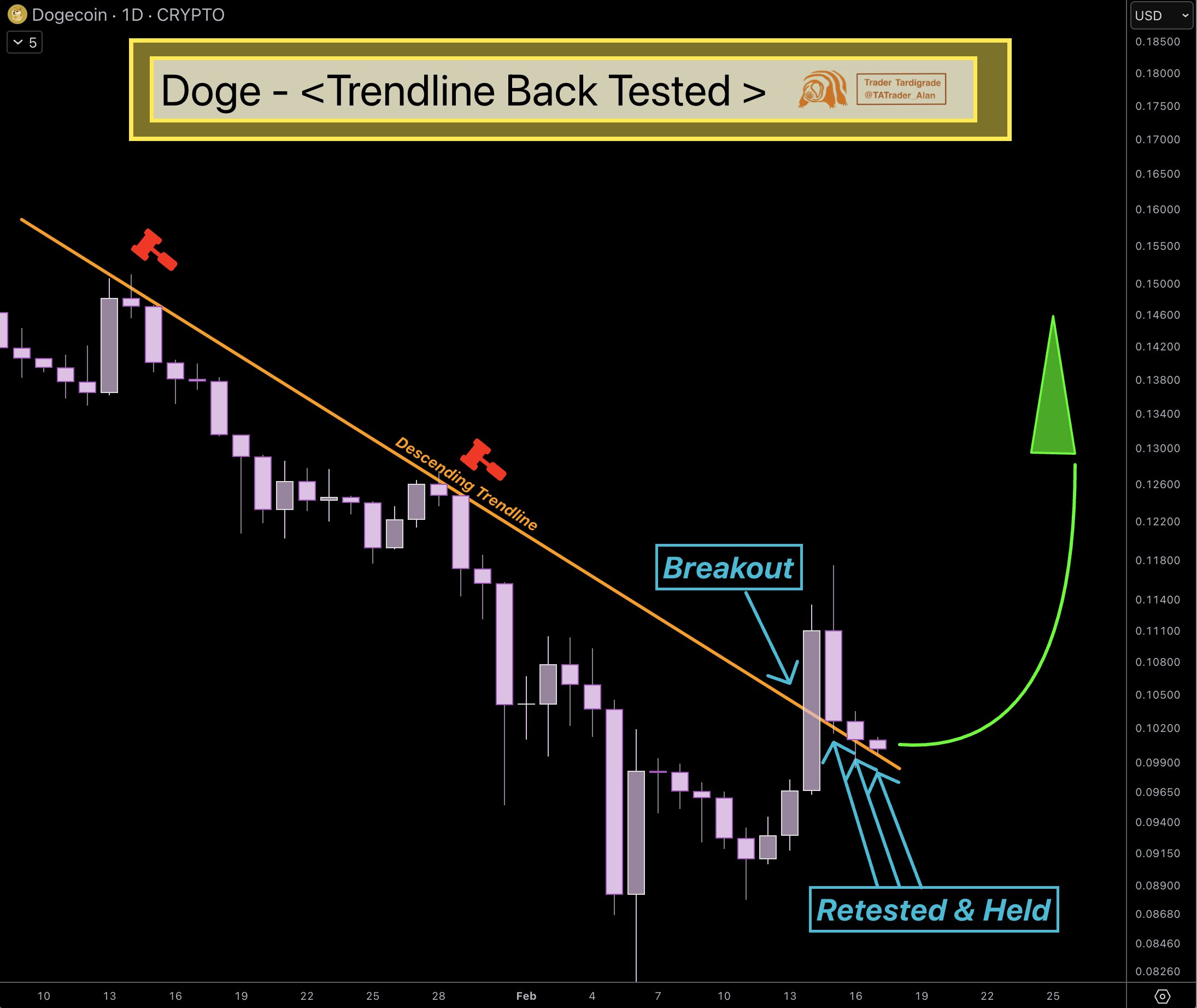 Dogecoin Prediction